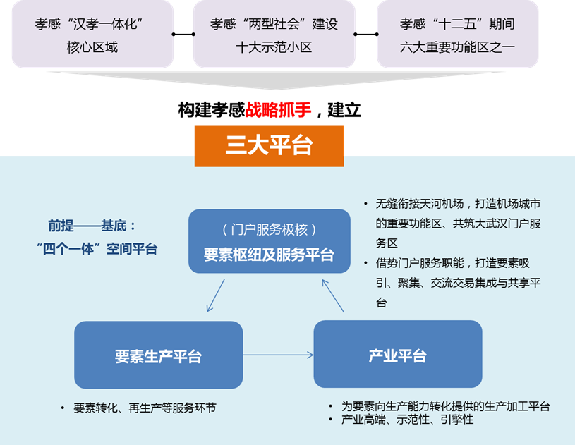 孝感临空经济区入口地块发展战略及概念性设计
