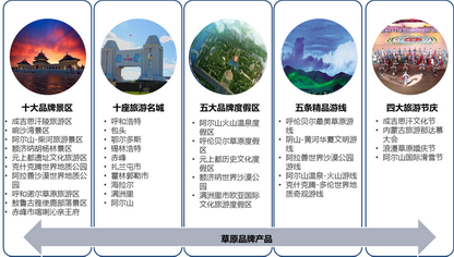 内蒙古自治区旅游产业发展规划