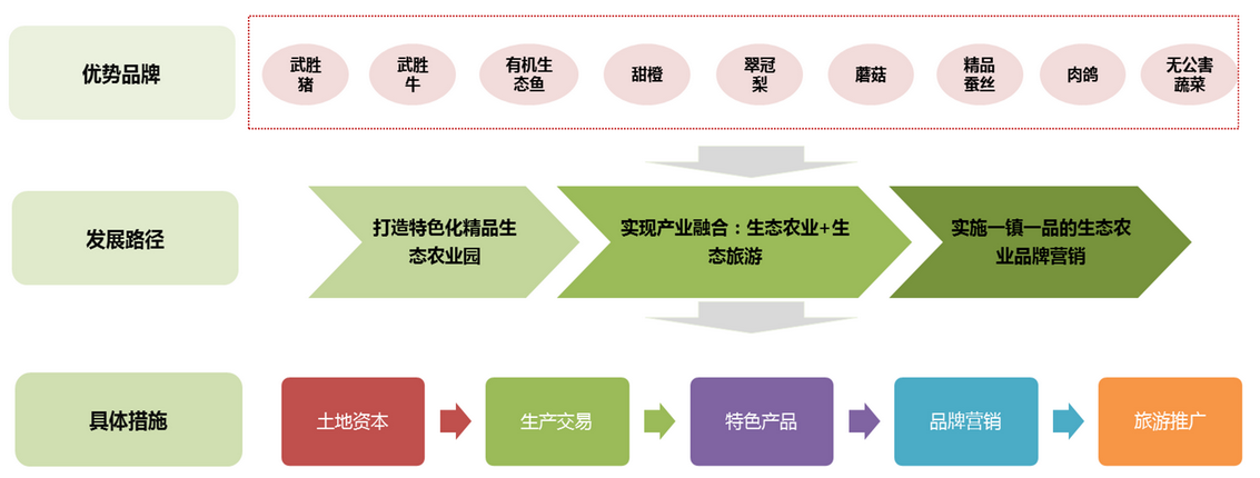 武胜嘉陵江生态经济示范带战略研究及概念规划