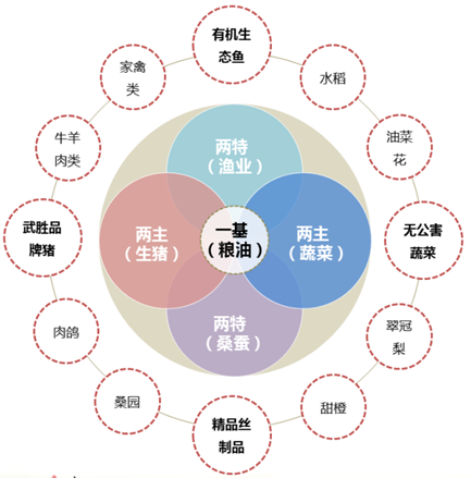 武胜嘉陵江生态经济示范带战略研究及概念规划