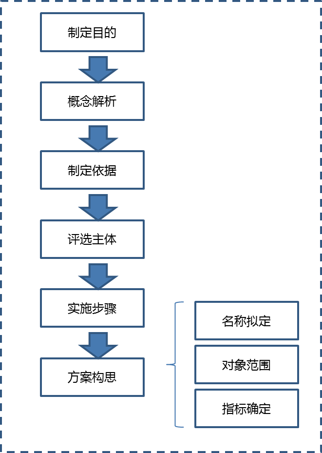 中国乡村旅游标准制定