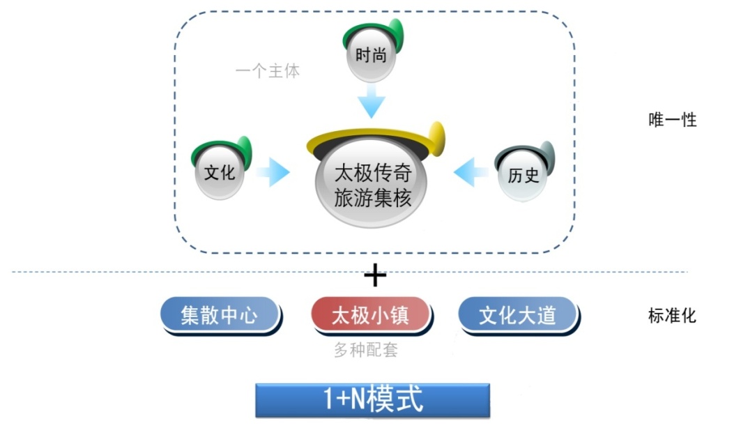 湖北武当山太极传奇景区修建性详细规划 湖北武当山太极传奇景区修建性详细规划