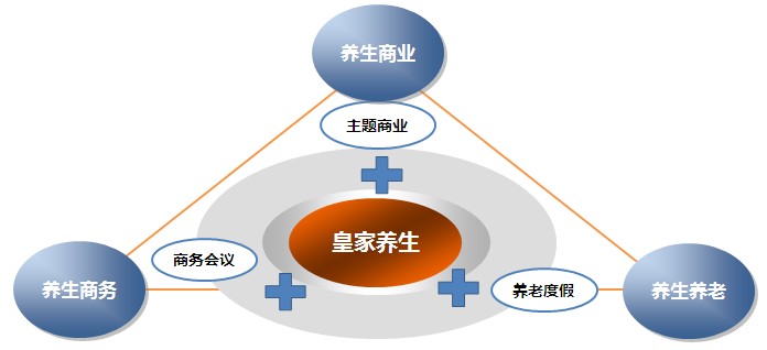 承德滦平皇家养生谷总体策划