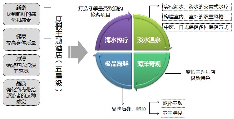 大长山岛金海湾旅游度假综合体开发策划