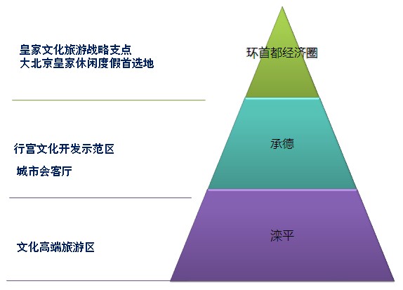 承德滦平皇家养生谷总体策划