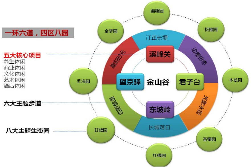 承德市滦平县金山谷项目总体策划 承德市滦平县金山谷项目总体策划