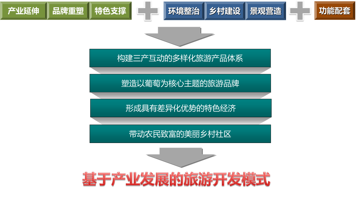 天津汉沽茶淀农业休闲度假区旅游总体提升策划 天津汉沽茶淀农业休闲度假区旅游总体提升策划