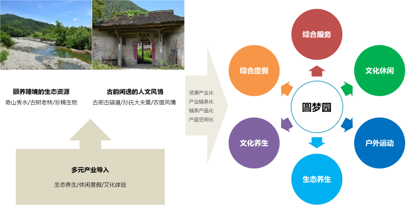 江西靖安县圆梦园旅游度假区策划暨概念性规划