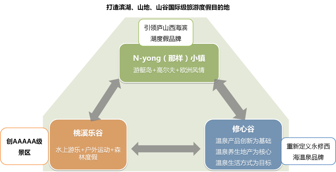 江西永修县垒旺庐山西海度假项目总体发展策略暨规划