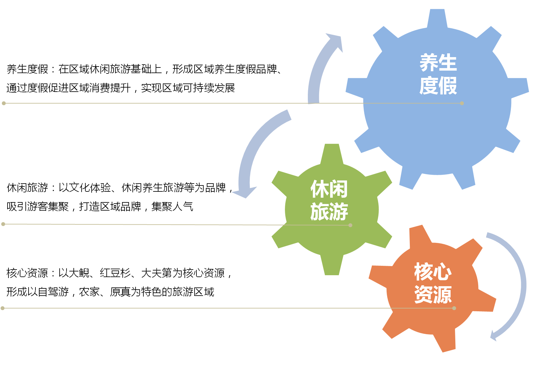 江西靖安县圆梦园旅游度假区策划暨概念性规划