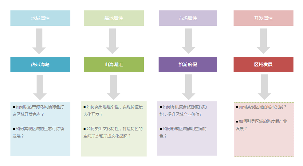 巅峰智业东山岭生态文化旅游区概念性规划