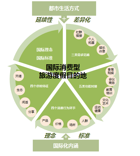 国际消费型旅游度假目的地 国际消费型旅游度假目的地