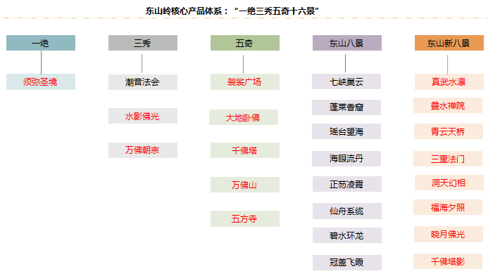 东山岭核心产品体系