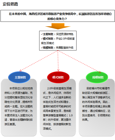 福清市后溪旅游度假区总体规划