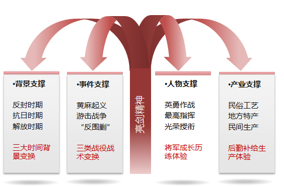 红安将军红街文化创意产业园策划暨概念性规划