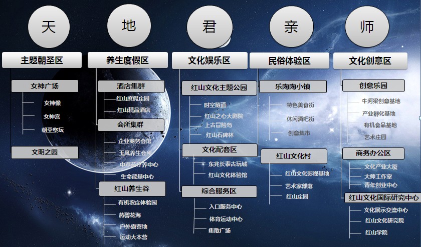 红山文化旅游产业园总体策划