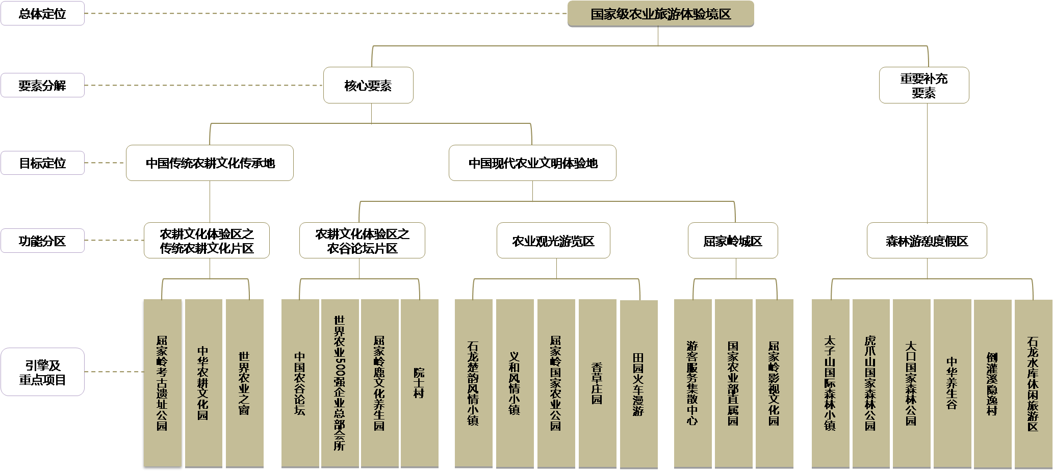 湖北荆门农谷核心区农业旅游发展总体规划 湖北荆门农谷核心区农业旅游发展总体规划