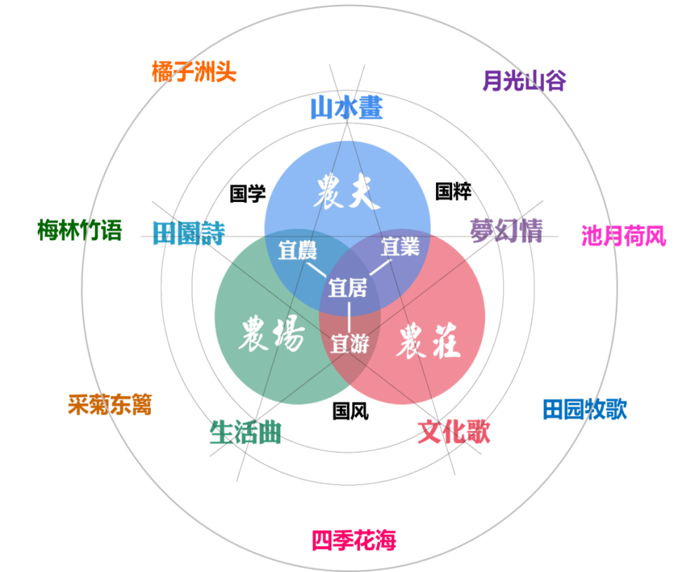 重庆江津休闲农业产业园总体规划——七彩田园的构建