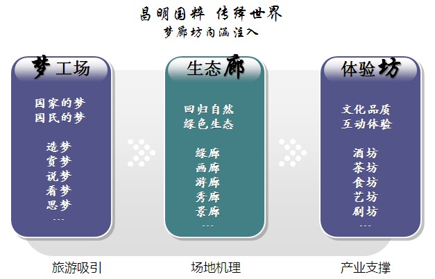 梦廊坊文化产业园总体策划 梦廊坊文化产业园总体策划