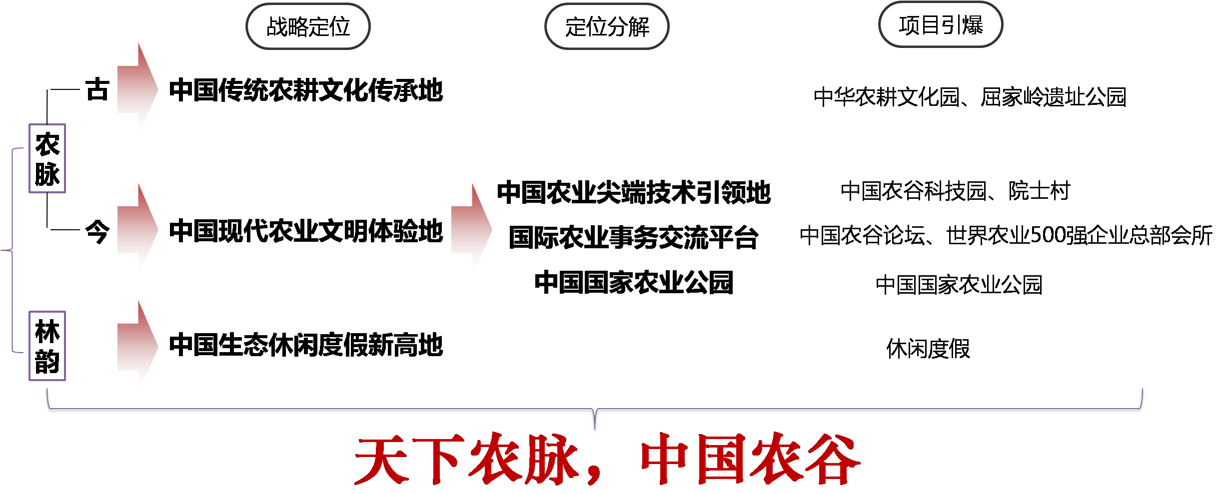 湖北荆门农谷核心区农业旅游发展总体规划