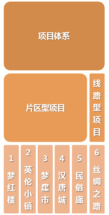 梦廊坊文化产业园总体策划