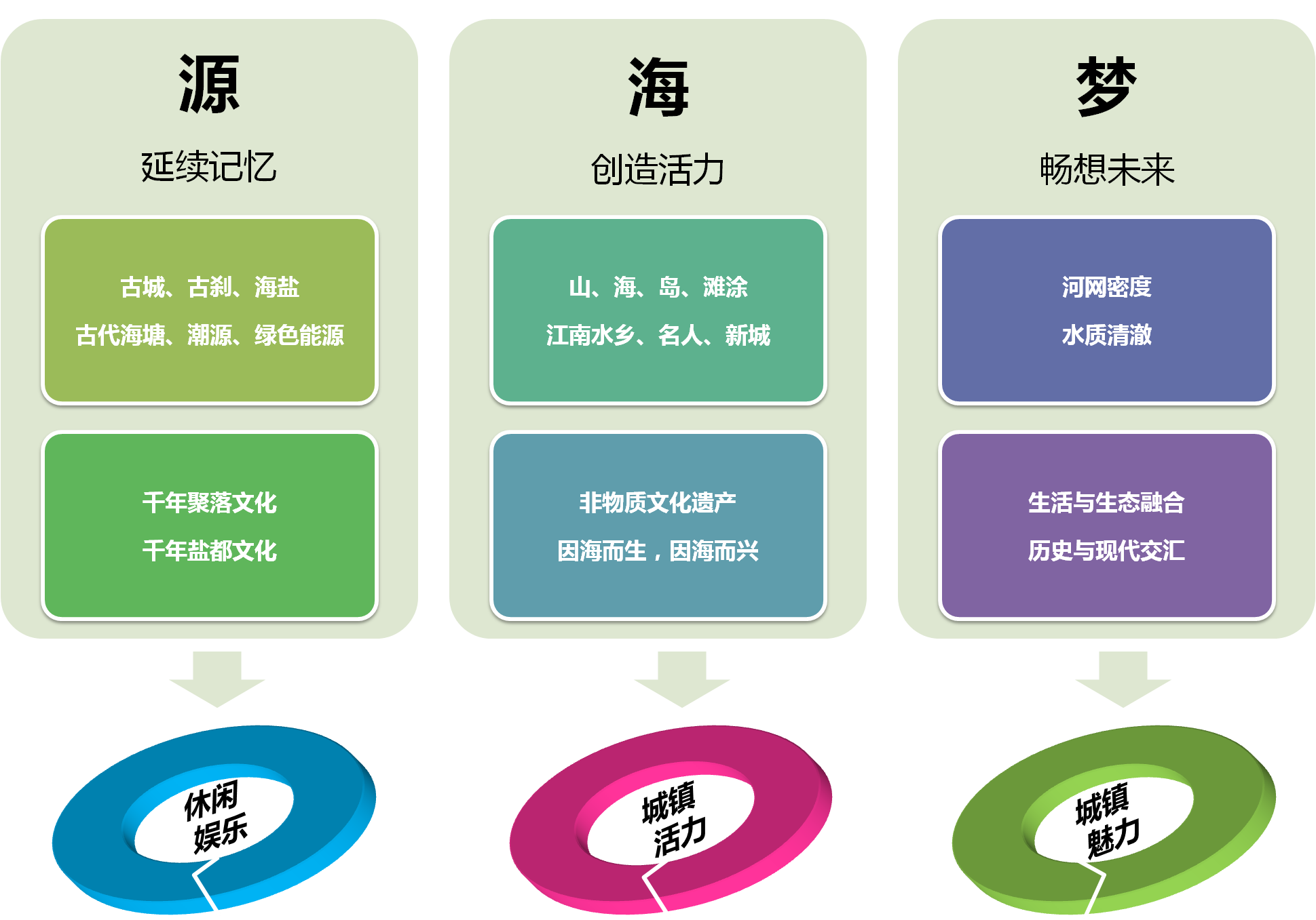 海盐县滨海新城围垦区块战略策划及空间指引