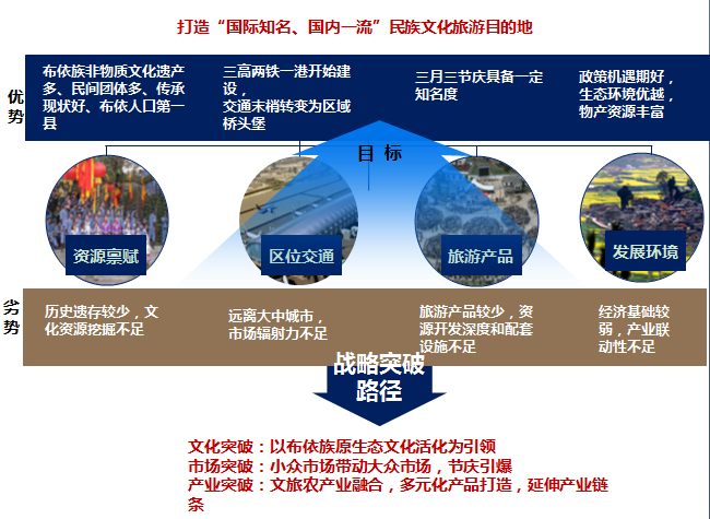 望谟中国布依文化旅游城旅游专项策划