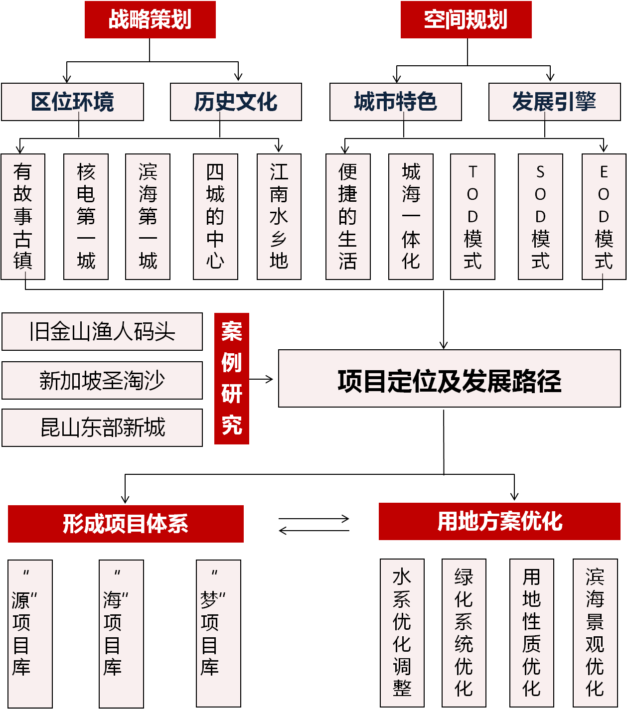 海盐县滨海新城围垦区块战略策划及空间指引