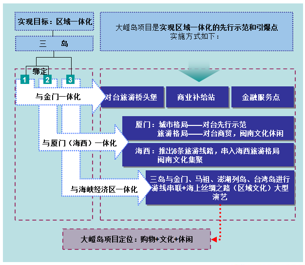 厦门大嶝岛项目开发总体策划