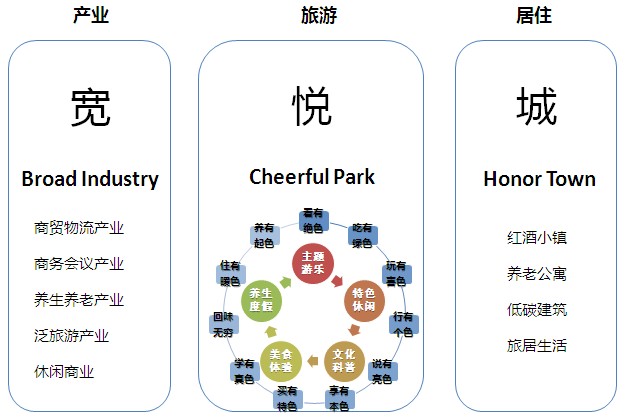 北戴河宽悦城概念性规划