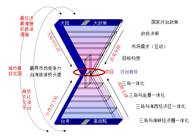 厦门大嶝岛项目开发总体策划 厦门大嶝岛项目开发总体策划