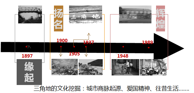 廊坊三角地概念性规划