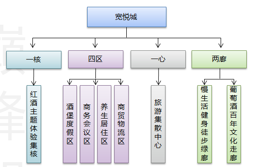 北戴河宽悦城概念性规划