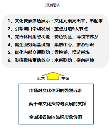 广州北京路文化核心区规划要点 广州北京路文化核心区规划要点