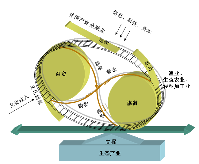 厦门大嶝岛项目开发总体策划 厦门大嶝岛项目开发总体策划