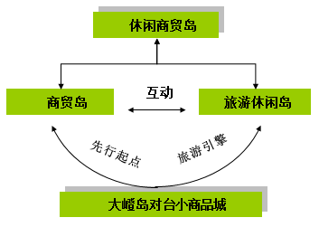 厦门大嶝岛项目开发总体策划 厦门大嶝岛项目开发总体策划