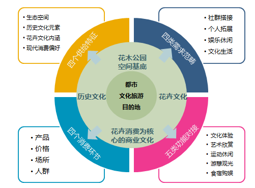 湖北襄阳国粹花城项目发展策略及概念性规划设计
