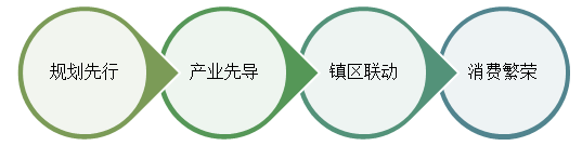 湖北襄阳国粹花城项目发展策略及概念性规划设计