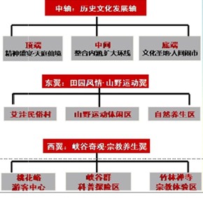 泰山景区旅游发展总体规划