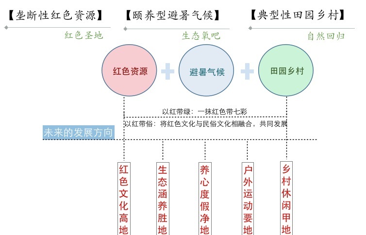 娄山关生态文化旅游区建设发展规划