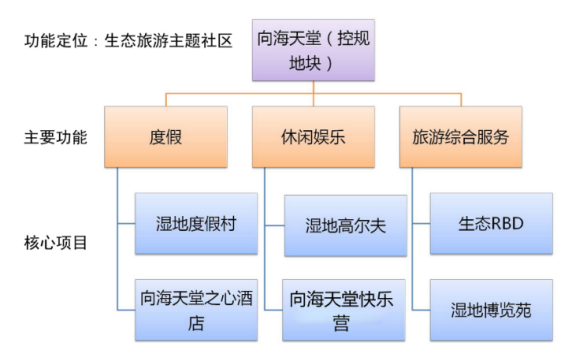 吉林向海生态旅游经济区重点地块控制性详细规划