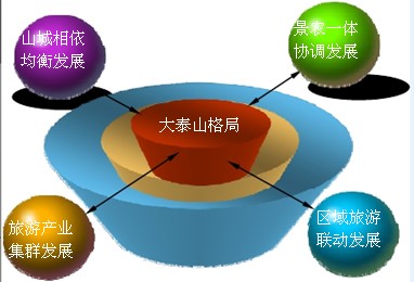 泰山景区旅游发展总体规划