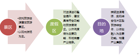娄山关生态文化旅游区建设发展规划