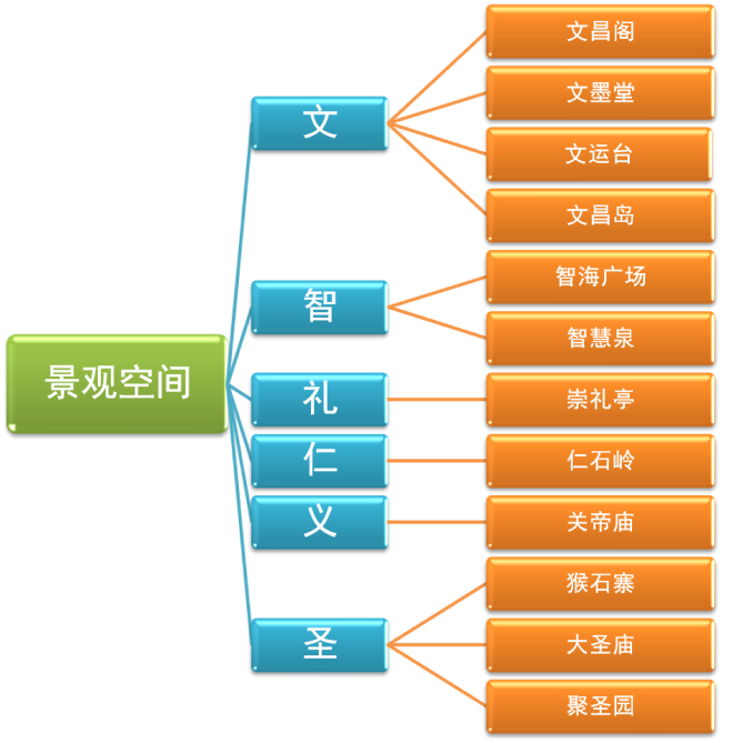 主题公园设计_山东莱芜雪野旅游区齐鲁文昌园总体策划及重点地块引导性设计