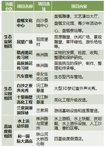 湖南泸溪重点旅游项目策划 湖南泸溪重点旅游项目策划