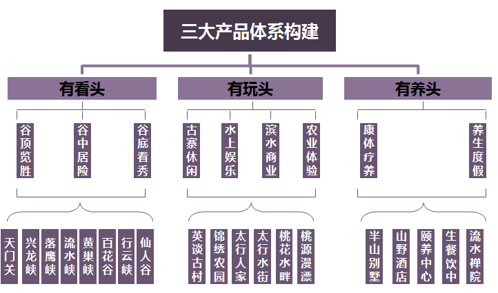 邢台大峡谷旅游景区提升规划及重要节点景观方案设计 邢台大峡谷旅游景区提升规划及重要节点景观方案设计