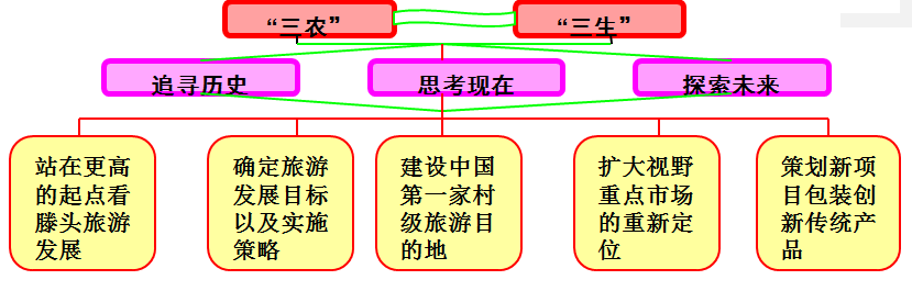 中国滕头旅游产业发展总体策划