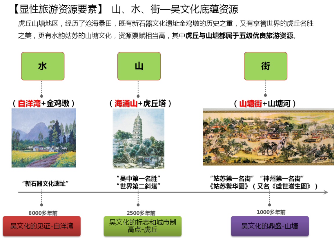 苏州市虎丘山塘地区旅游发展策划