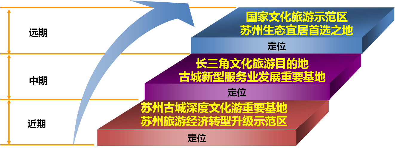 苏州市虎丘山塘地区旅游发展策划