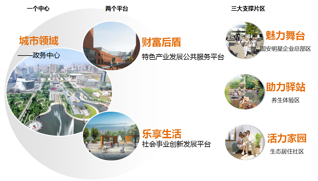 廊坊市固安南部新区概念性总体规划